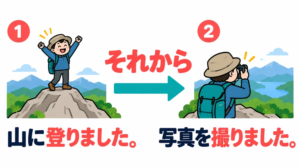 山に登りました。それから、写真を撮りました。 First, I climbed a mountain. Then I took photos.