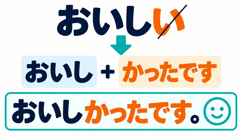 Bejahte Vergangenheitsform: Entferne 「い」 und hänge 「かったです」 an. Aus 「おいしい」 wird 「おいしかったです」.