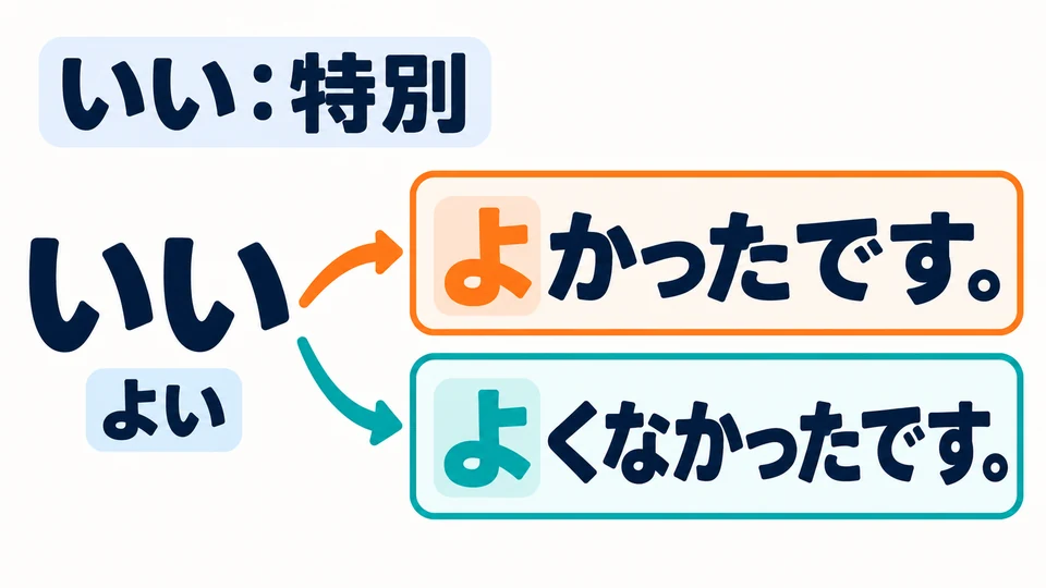 「いい」 ist eine Ausnahme. Die Vergangenheitsformen werden von 「よい」 abgeleitet: 「よかったです」 und 「よくなかったです」. 「いいかったです」 ist falsch.
