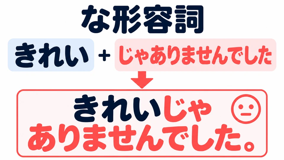 Verneinte Vergangenheit eines な-Adjektivs: Stamm + 「じゃありませんでした」. Der Stamm bleibt unverändert.
