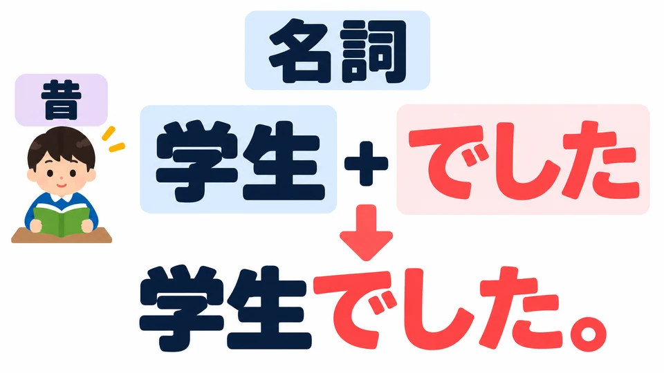 Auch Nomen können mit 「でした」 stehen. 「学生でした」 bedeutet, dass jemand früher Schüler oder Student war.