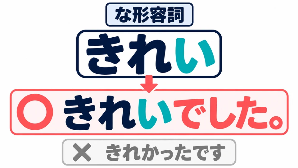 Obwohl 「きれい」 in den Beispielen auf 「い」 endet, ist es ein な-Adjektiv. Das 「い」 darf nicht entfernt werden.