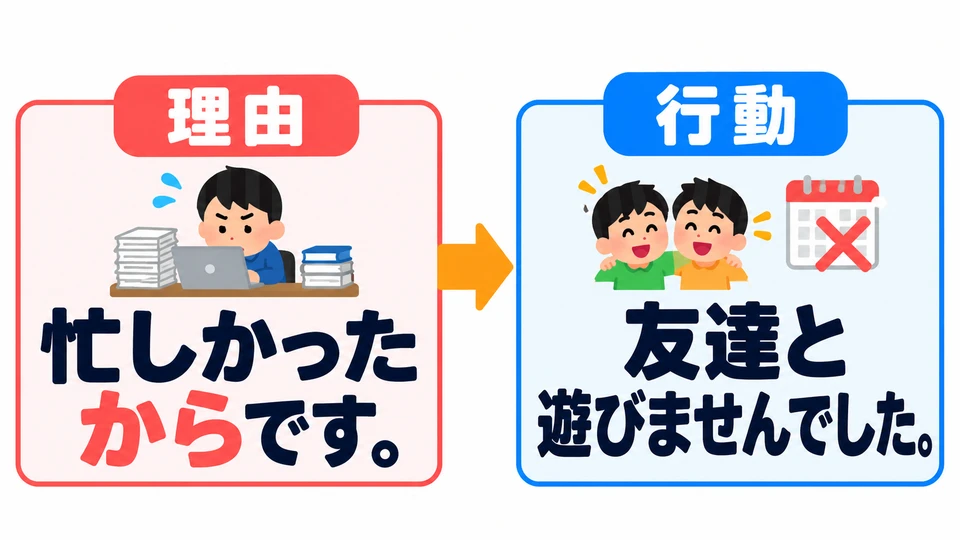 เหตุผลยังใช้อธิบายการกระทำได้ด้วย ที่ไม่ได้ไปเที่ยวเล่นกับเพื่อนก็เพราะ 「忙しかったからです」 คือเพราะยุ่งค่ะ