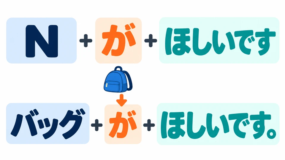 ใช้ 「が」 ระบุสิ่งที่อยากได้ โดยเรียงเป็น 「N＋が＋ほしいです」