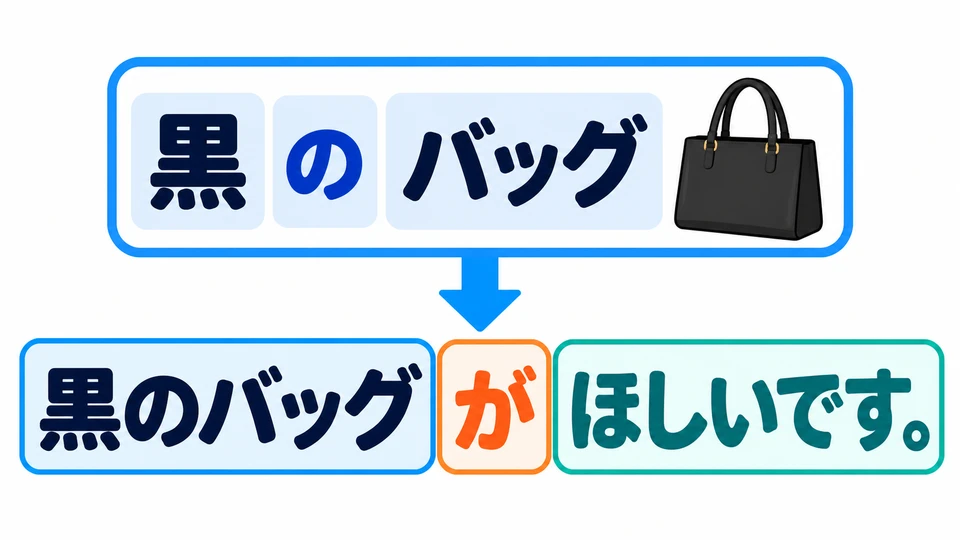 「黒のバッグ」 บอกว่าอยากได้กระเป๋าแบบไหน ให้วางนามวลีทั้งชุดไว้หน้า 「が」