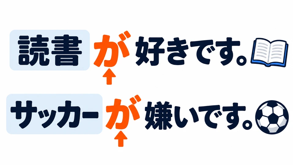 「が」สีส้มในภาพอยู่หลังสิ่งที่กล่าวถึง เพื่อบอกว่าชอบหรือไม่ชอบอะไร