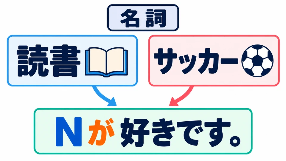 ใช้คำนามระบุสิ่งที่ชอบหรือไม่ชอบ ชื่อกิจกรรมอย่าง「読書」「サッカー」ก็ใช้ได้