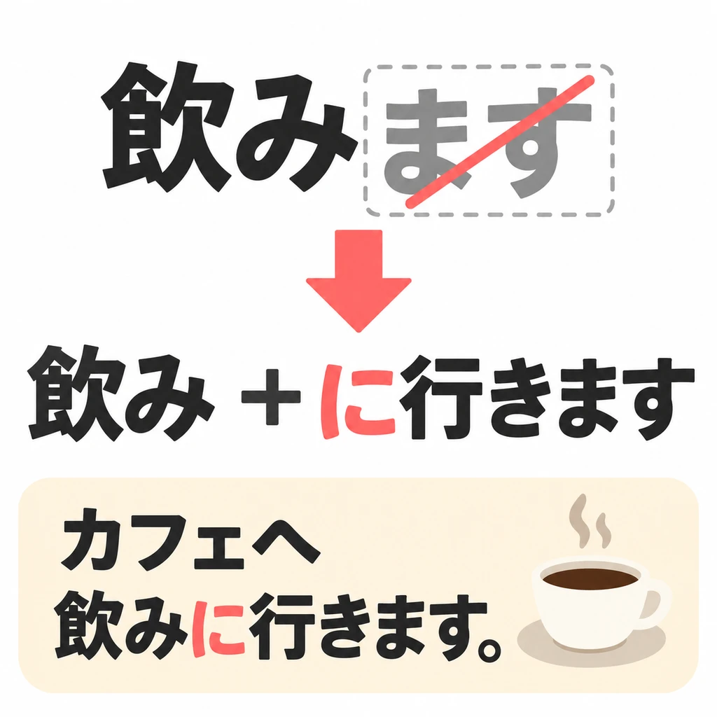 Entferne zuerst 「ます」 am Verbende und füge dann 「に行きます」 an: 飲みます→飲みに行きます.
