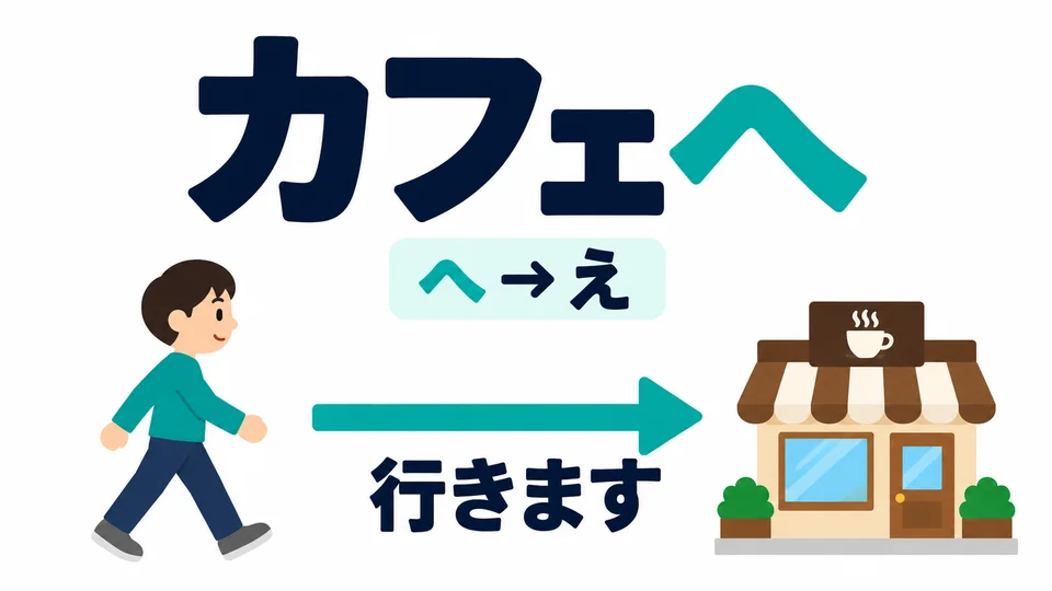 「カフェへ」 zeigt, wohin er geht. 「へ」 kennzeichnet das Ziel und wird als Partikel 「え」 ausgesprochen.