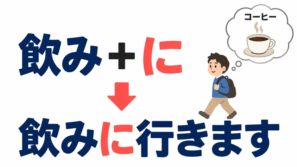 「飲みに」 nennt den Zweck: Er geht hin, um Kaffee zu trinken. Nach der Handlung steht 「に」.