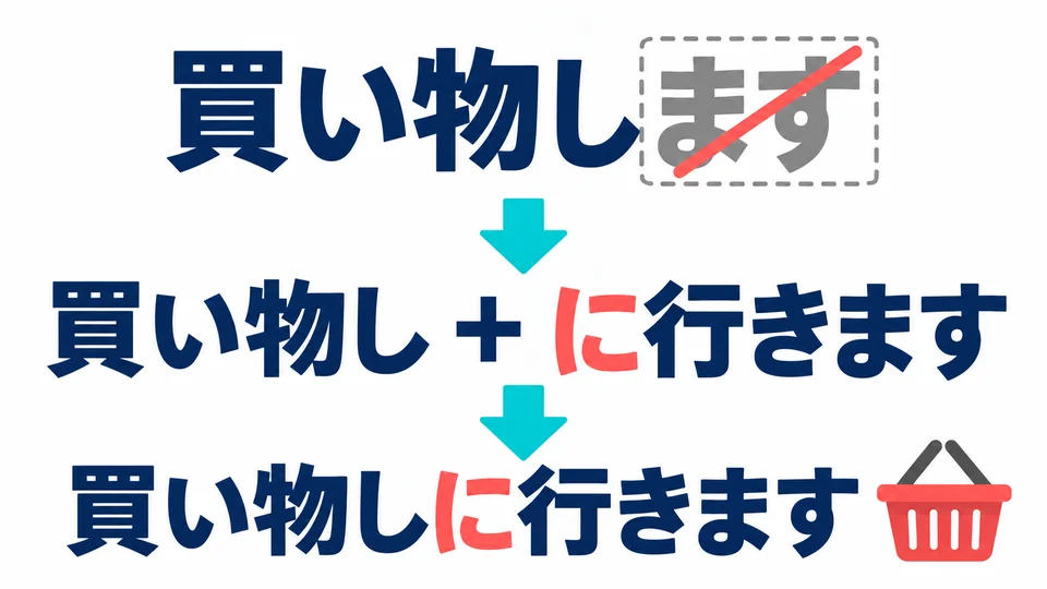 Bei 「買い物します」 im Beispiel bleibt nach dem Entfernen von 「ます」 die Form 「買い物し」. Füge dann 「に行きます」 an.