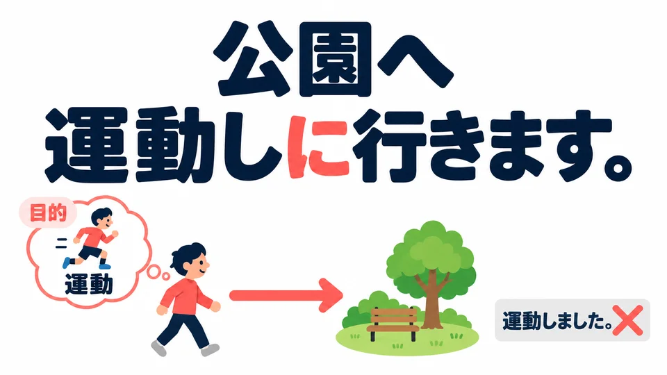 Man geht in den Park, um Sport zu treiben. 「運動しに行きます」 nennt den Zweck des Weggehens; es bedeutet nicht, dass der Sport schon beendet ist.