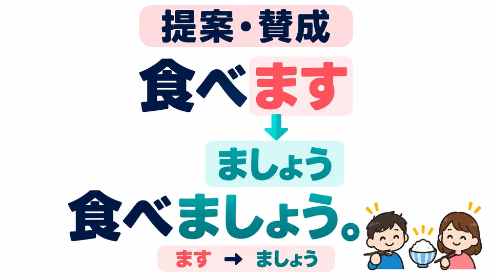 To suggest something or agree, replace 「ます」 with 「ましょう」: 食べます→食べましょう.