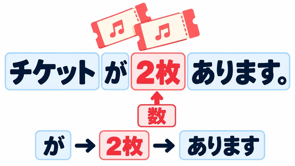 In the example, 「2枚」 comes after 「が」 and before 「あります」 to say how many tickets there are.