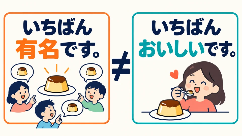 En el ejemplo del restaurante, 「有名」 significa “muy conocido”; “el más famoso” no significa “el más rico”.