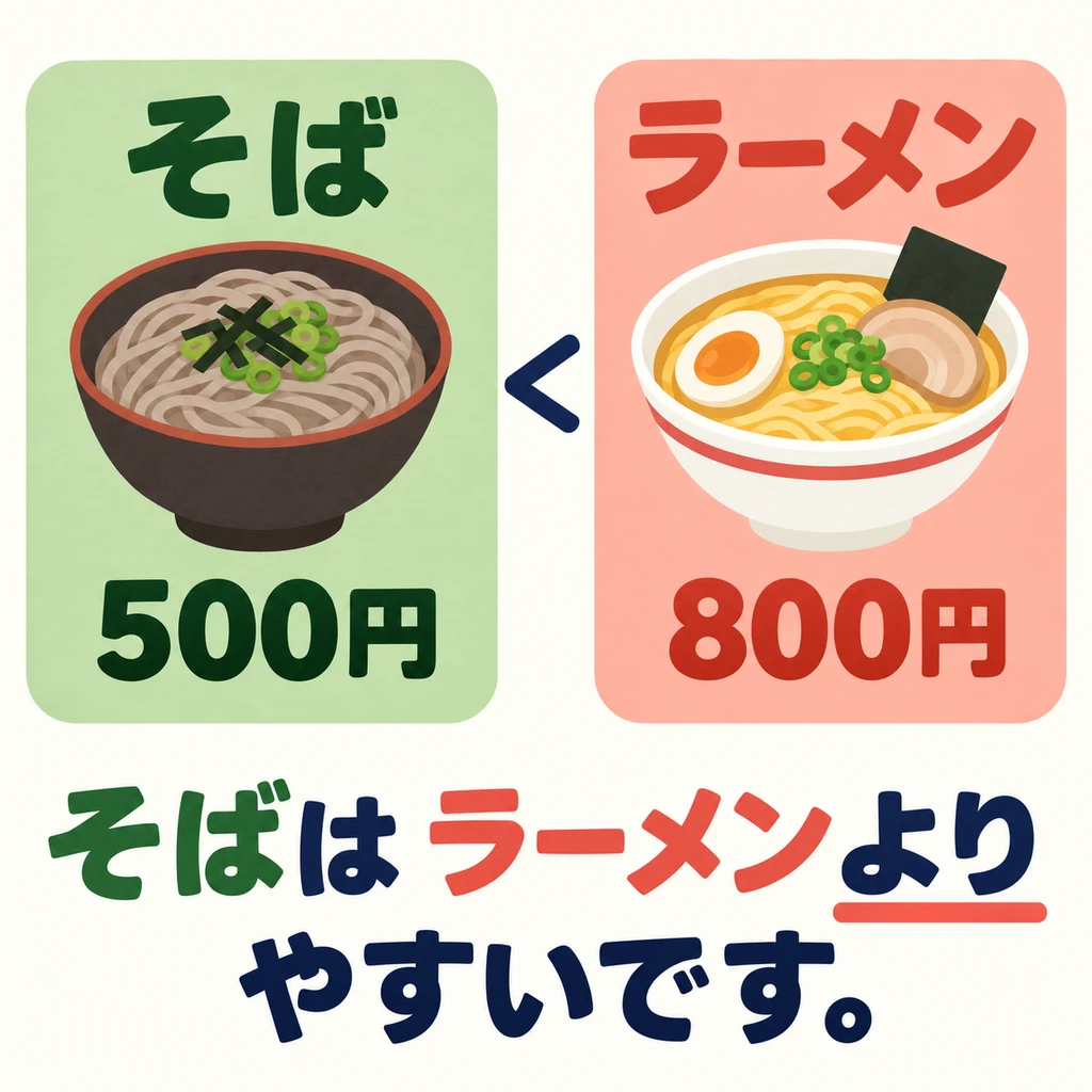 Mira el menú: ¿cuál es más barato? Para comparar dos cosas, usa 「AはBより〜です」.