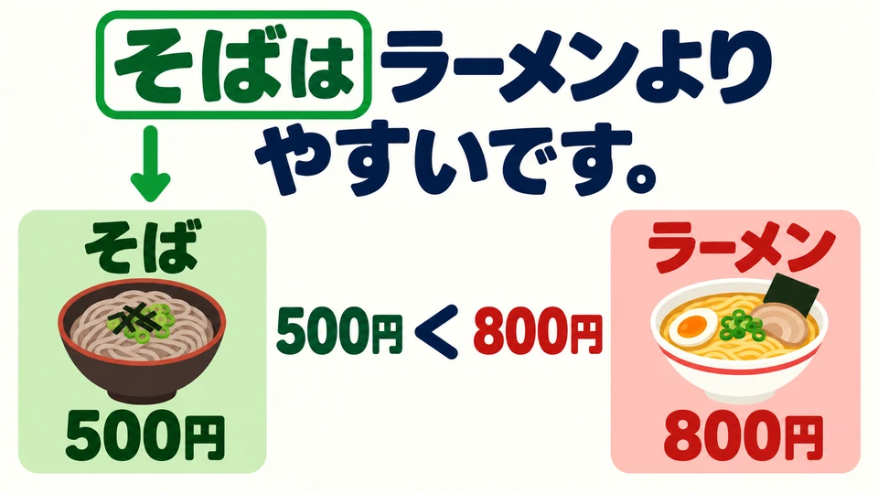 Lo que va antes de 「は」 es aquello que describimos. En la imagen hablamos del soba: es más barato que el ramen.
