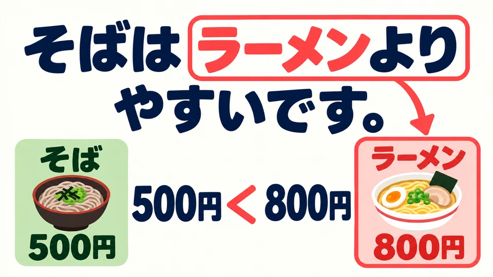 Lo que va antes de 「より」 es la referencia de la comparación. En la imagen, usamos el precio del ramen como referencia.