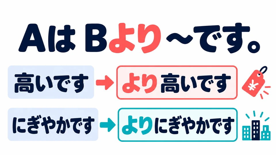 Después de 「より」 va un adjetivo, sin cambiar su forma: 「高いです」「にぎやかです」.