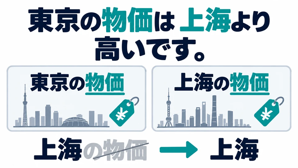 El ejemplo compara los precios de dos ciudades. Después de 「上海」 se omite 「の物価」, que ya se entiende por el contexto.