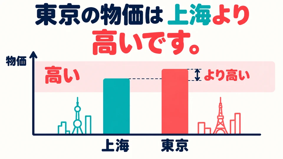 「より高い」 solo indica que los precios son más altos en comparación. No significa que los de la otra ciudad sean necesariamente bajos.