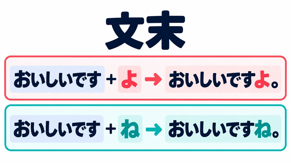 「よ」 y 「ね」 van al final de una oración completa, como en 「ですよ」 y 「ですね」.