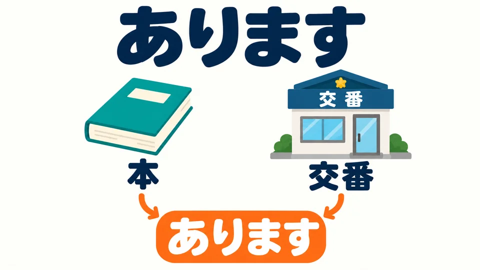 Use 「あります」 to say where nonliving things, such as objects or buildings, are.