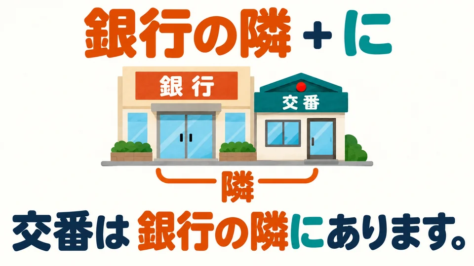 「銀行の隣」 is a location: next to the bank. Add 「に」 after it to show that the police box is there.