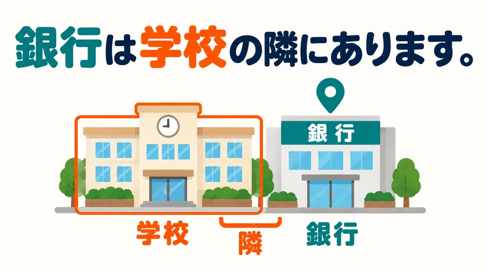 In 「銀行は学校の隣にあります」, the school is the landmark, and the bank is the place you are looking for.
