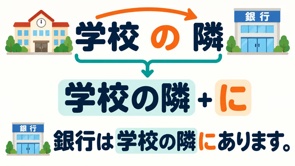 Treat 「学校の隣」 as one location phrase. 「の」 links the landmark to the position; add 「に」 after the whole phrase.