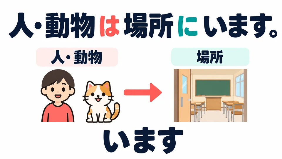 Use 「います」 to say where a person or animal is. Mention the person or animal first, then the place.