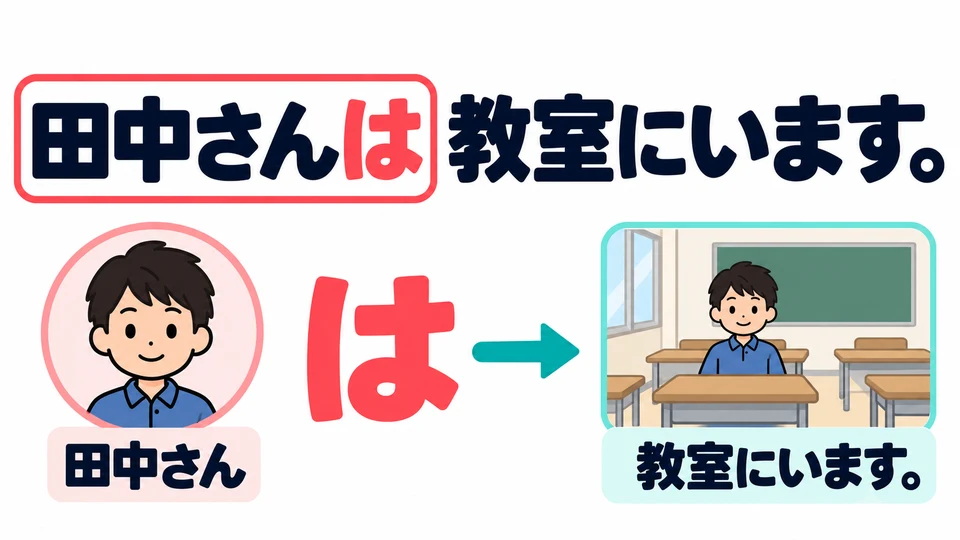 「は」 introduces the person or animal we are talking about. The rest of the sentence tells us where they are.