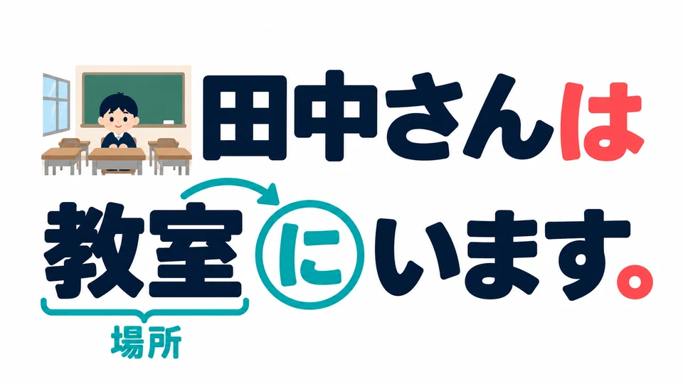 「に」 comes right after the place and marks where the person or animal is. Remember to include it.