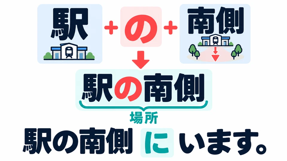 In the example, 「駅の南側」 is one whole place expression. Link the words with 「の」, then add 「に」.