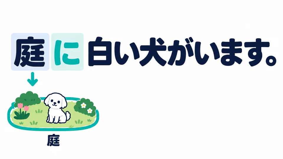 To say what is in a place, name the place first. Put 「に」 after it to mark where something or someone is.