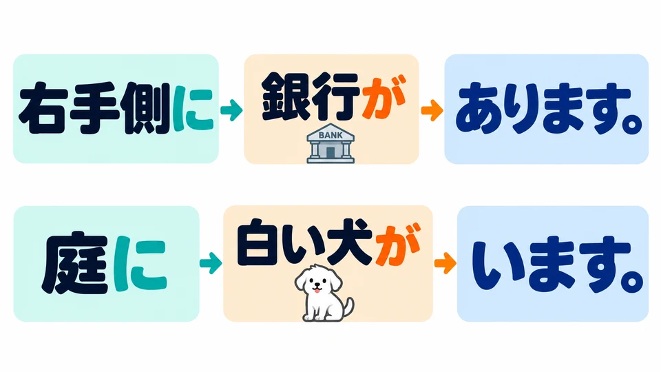 After the place, name the person or thing there and add 「が」. The order is: place, person or thing, verb.