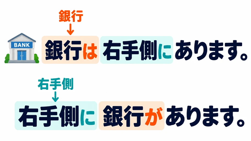 「銀行は」 introduces where the bank is. 「右手側に」 introduces what is on the right.