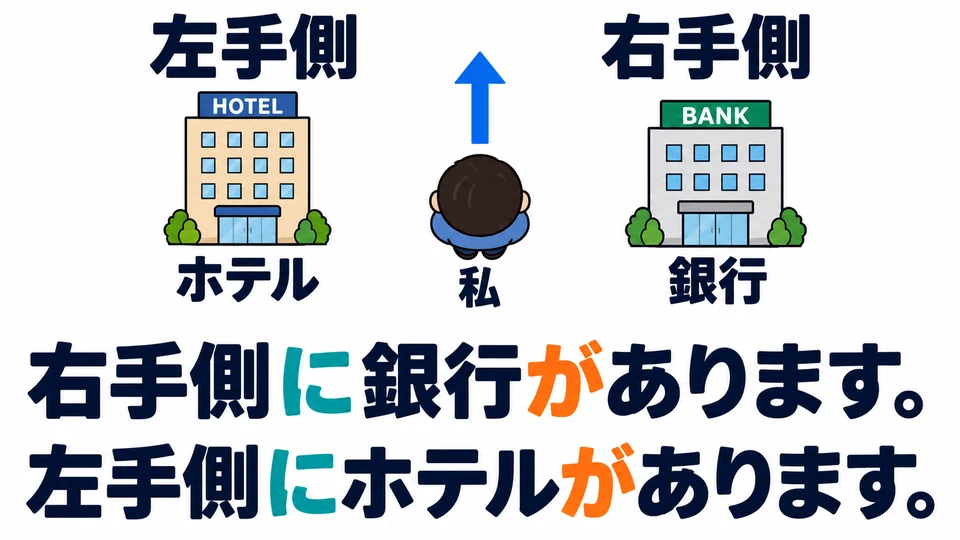 The bank is on the right and the hotel is on the left. Here, left and right depend on the direction the speaker is facing.