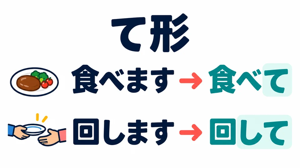 In den Beispielen stehen 「食べて」 und 「回して」. Verben werden unterschiedlich in die て-Form umgewandelt.