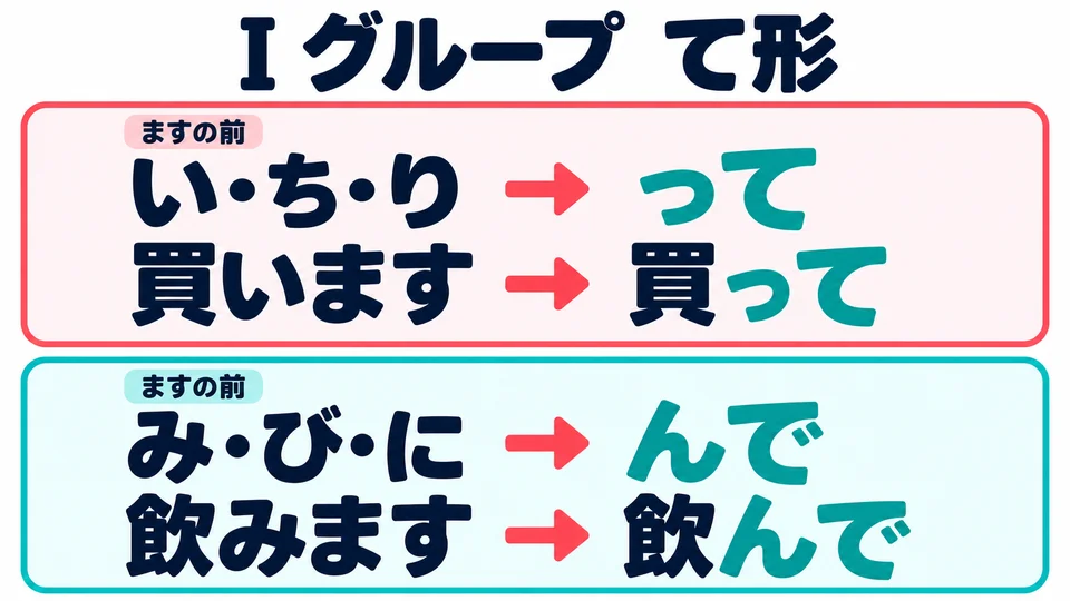Prüfe zuerst die Gruppe. In Gruppe I richtet sich die Änderung nach dem Kana vor 「ます」 (siehe Bild). Behalte das kleine 「っ」 und die Stimmhaftigkeitszeichen von 「で」 bei.