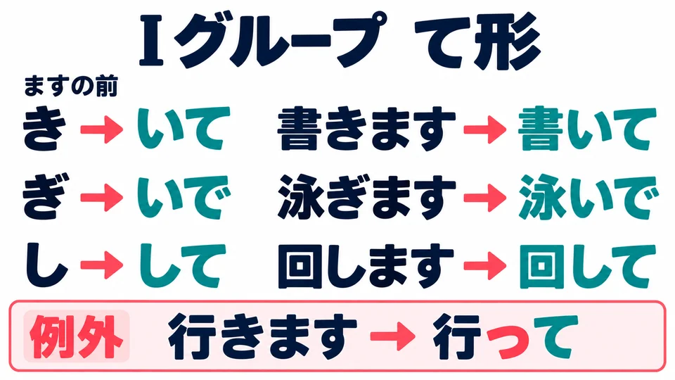 Weitere Änderungen der Gruppe I zeigt das Bild. 「行きます」 wird ausnahmsweise zu 「行って」. Mit 「ください」 nach der て-Form drückt man eine Bitte aus.