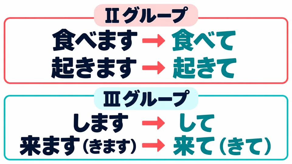 In Gruppe II ersetzt man 「ます」 durch 「て」; Gruppe III zeigt das Bild. Merke dir zuerst die Gruppe: 「起きます」 gehört zu Gruppe II. Wende darauf keine Regeln der Gruppe I an.