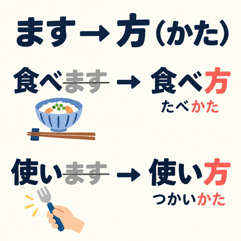 Setze das Verb in die ます-Form, entferne 「ます」 und hänge 「方」 an. So drückst du aus, wie man etwas macht.