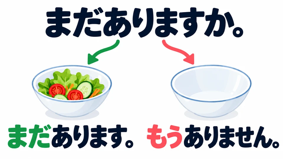 คำถาม「まだありますか」ใช้เช็กว่ายังมีเหลืออยู่หรือไม่ เลือกคำตอบตามสิ่งที่เหลืออยู่จริง