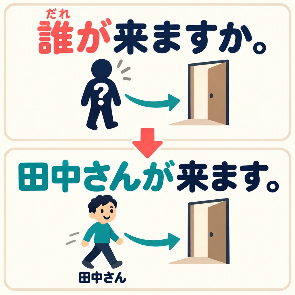 Wenn du weißt, dass jemand kommt, aber nicht wer, fragst du 「誰が来ますか」.