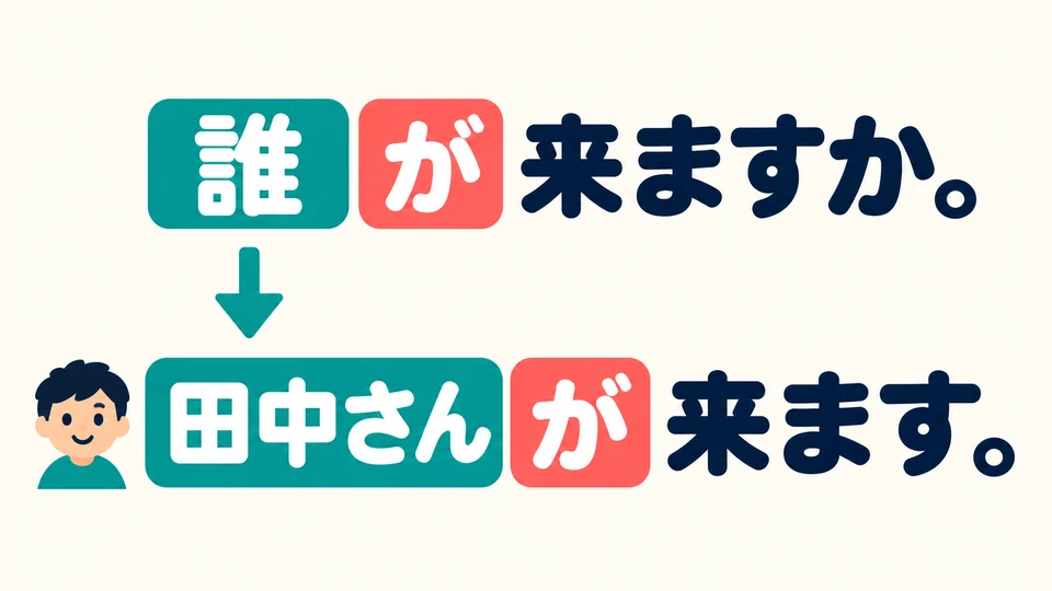 Ersetze in der Antwort 「誰」 durch den Namen der Person und behalte 「が」 bei: 田中さんが来ます。