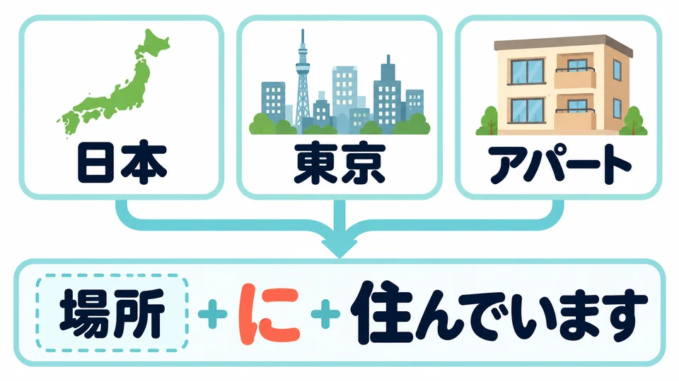 Put a place noun before 「に」. A country, city, or apartment can all indicate where you live.
