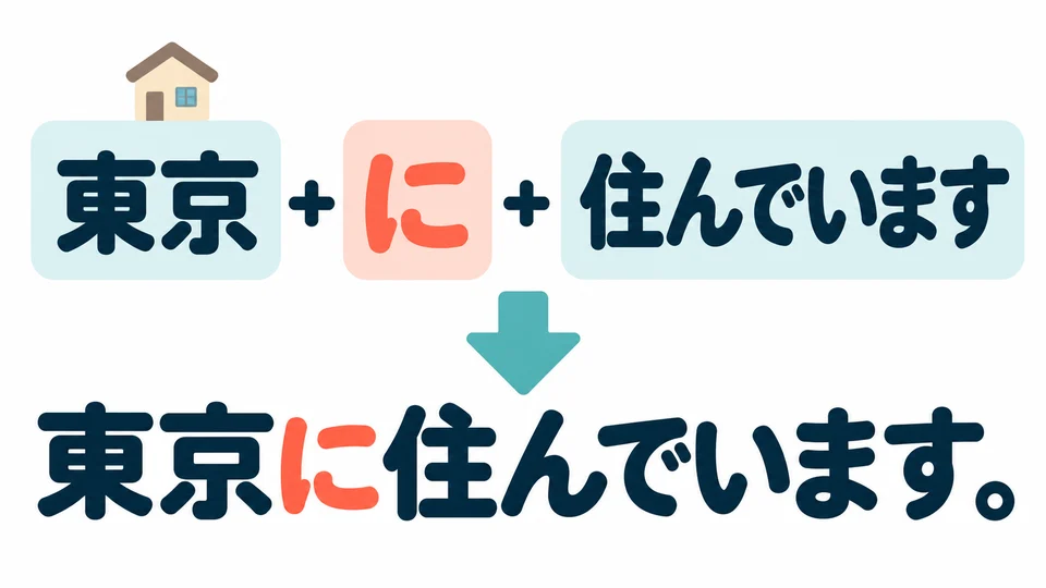 To say where you live, add 「に」 after the place. It connects your home location to 「住んでいます」.