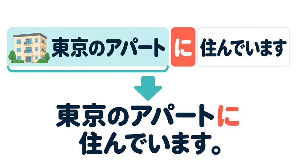 In the dialogue, 「東京のアパート」 is one phrase meaning “an apartment in Tokyo.” Add 「に」 after the whole phrase.