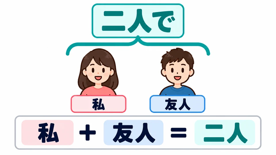 「人数＋で」 gives the total number of people. 「二人で」 includes you and your friend.